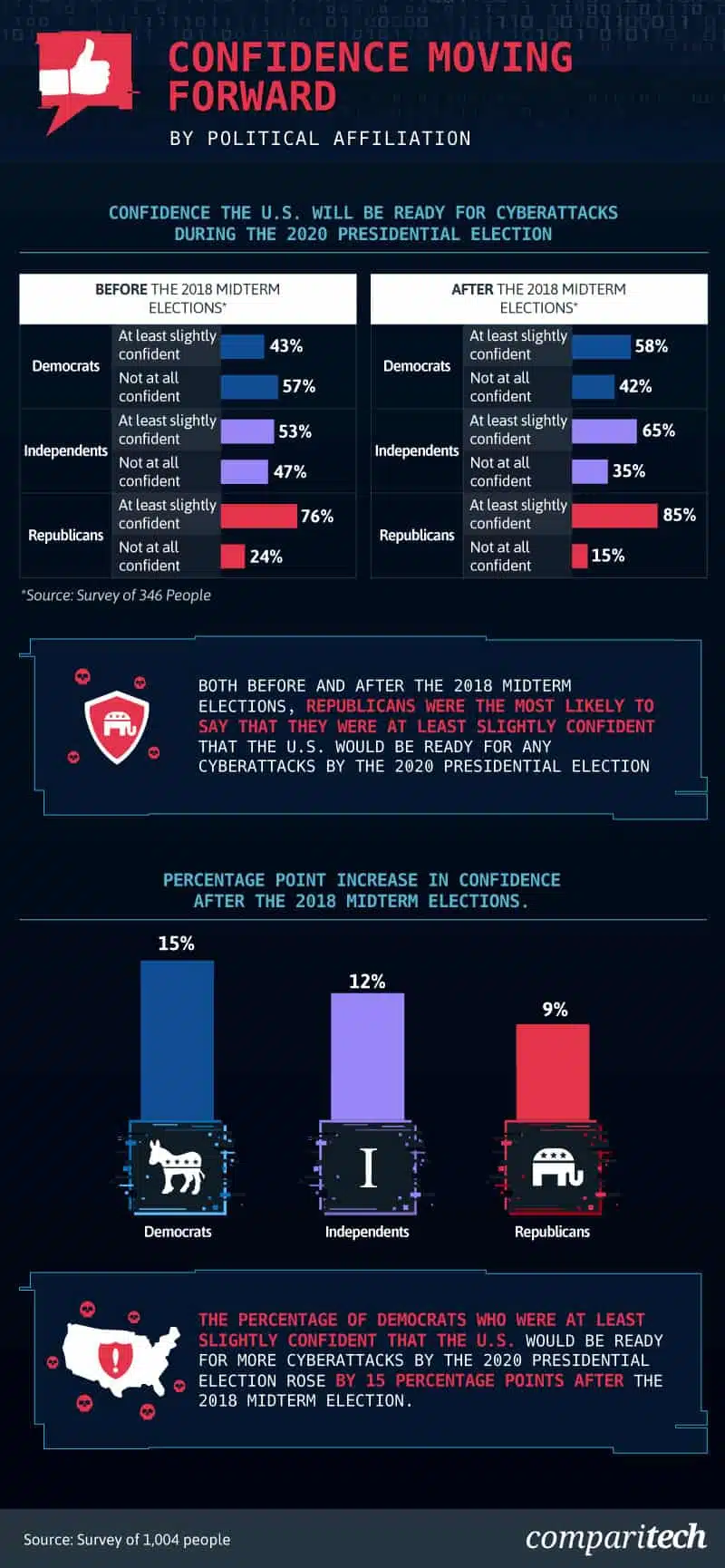 Chart showing confidence for preventing 2020 US election cyberattacks