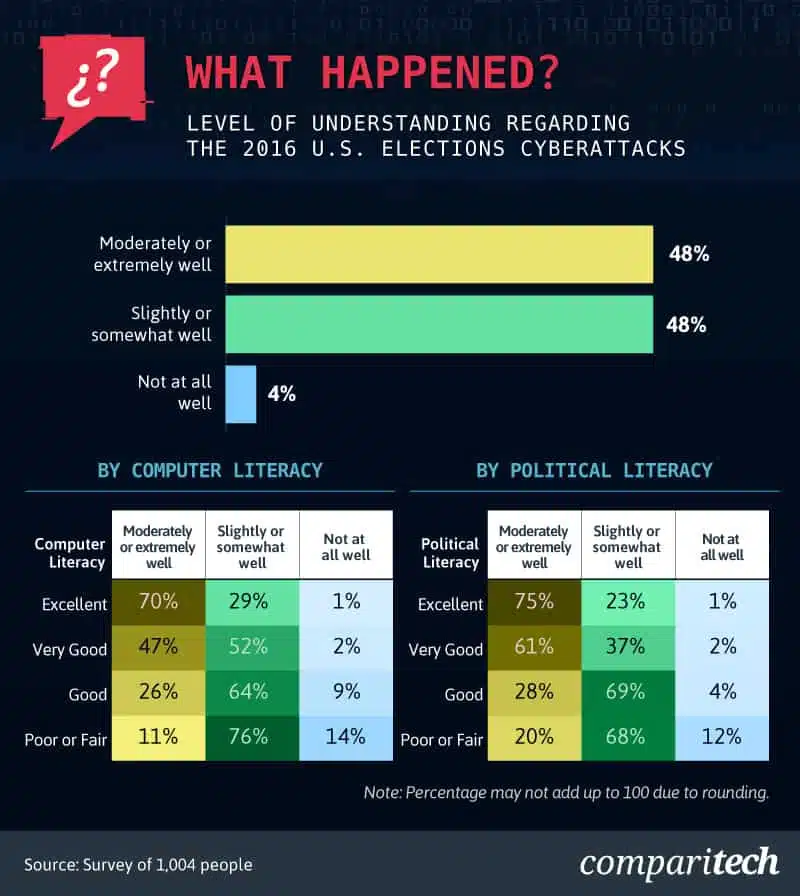 Chart of voters understanding of the cyberattacks in 2016