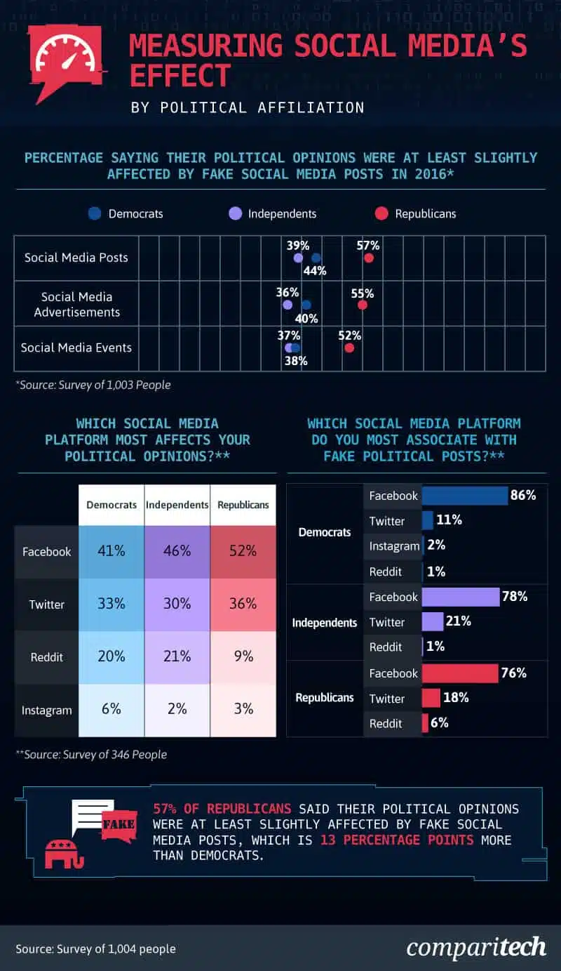 Chart showing the effect social media had on the political opinions of voters