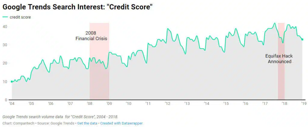 consumer credit reports google trends credit score