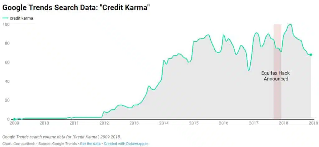 credit karma google trends