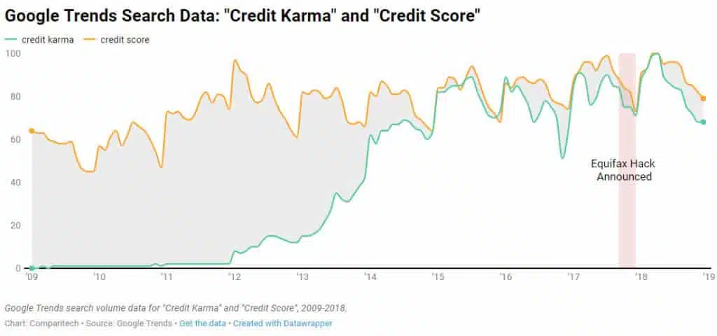 consumer credit google trends credit karma credit score