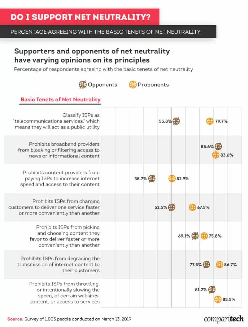 percentage-agreeing-with-the-basic-tenets-of-net-neutrality
