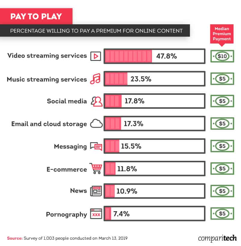 percentage-willing-to-pay-a-premium-for-online-content