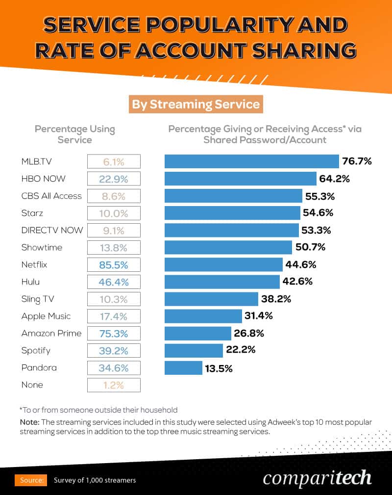 service-popularity-and-rate-of-account-sharing