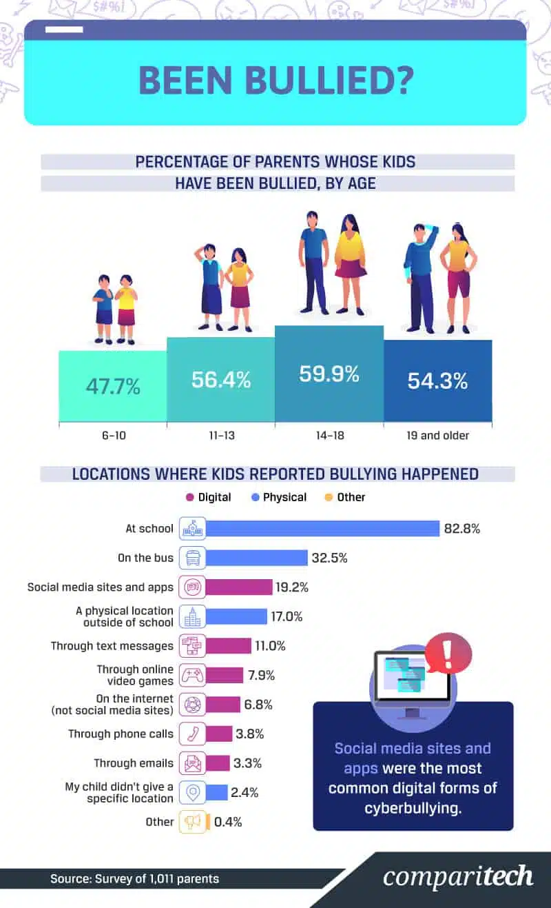 Bullying statistics infographic