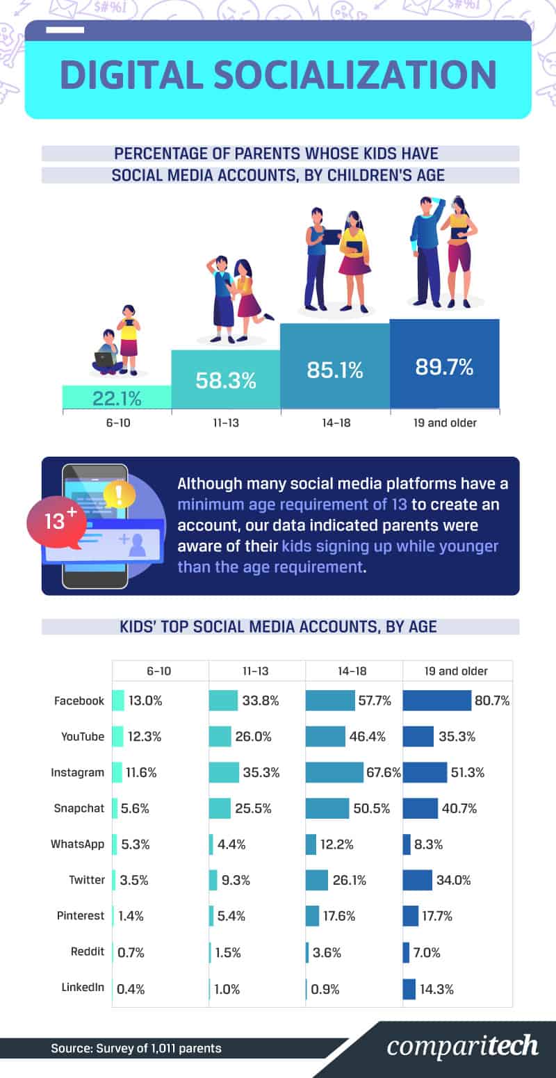 Digital Socialization Survey