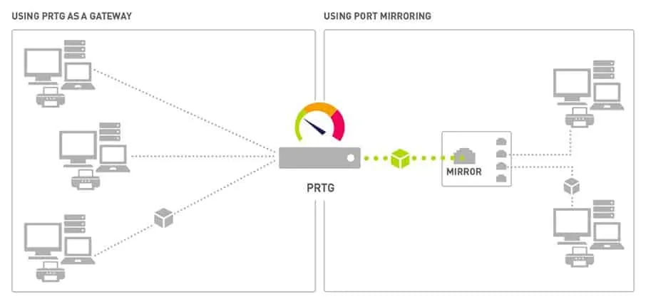 Paessler PRTG Switch Port Mirroring