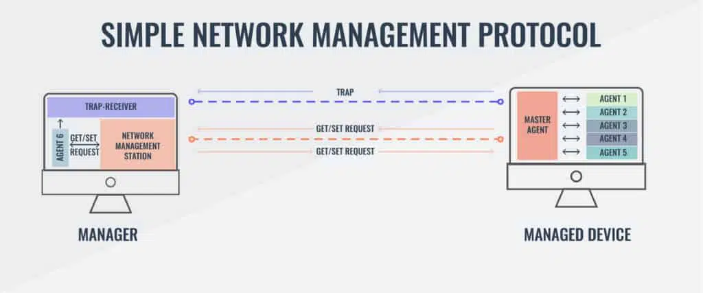 Simple Network Management Protocol diagram