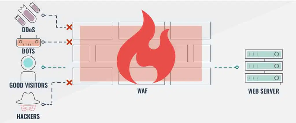 web application firewall diagram