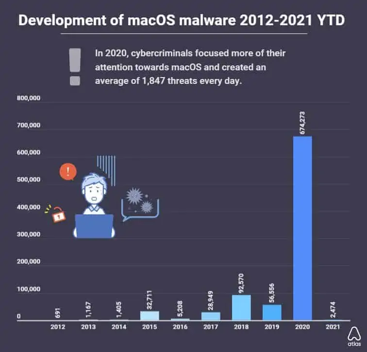 Mac malware increase.