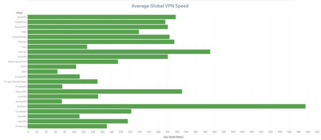 average global VPN speed test results 2024