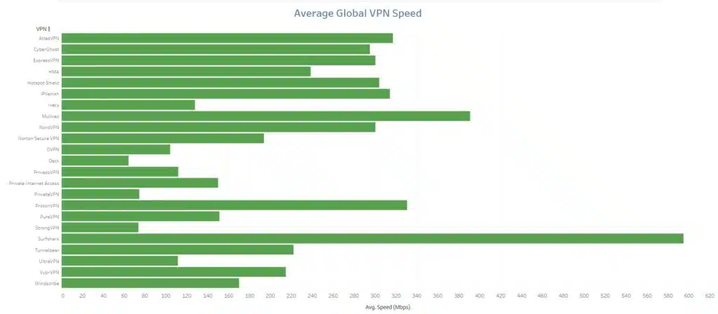 average global VPN speed test results 2024