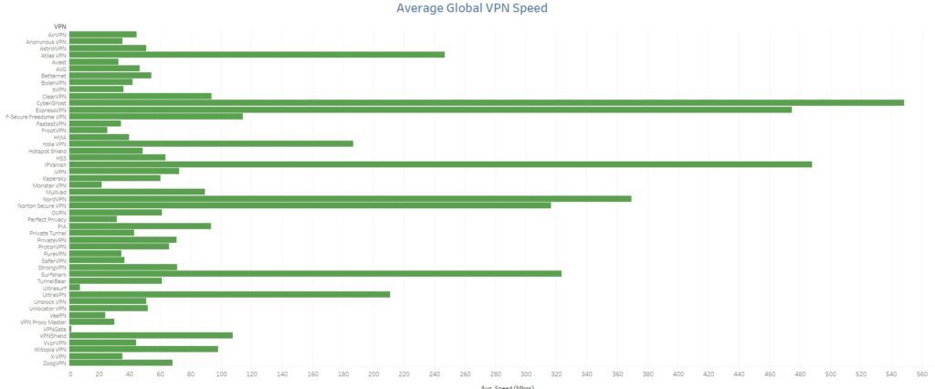 Resultaten van VPN-snelheidstest