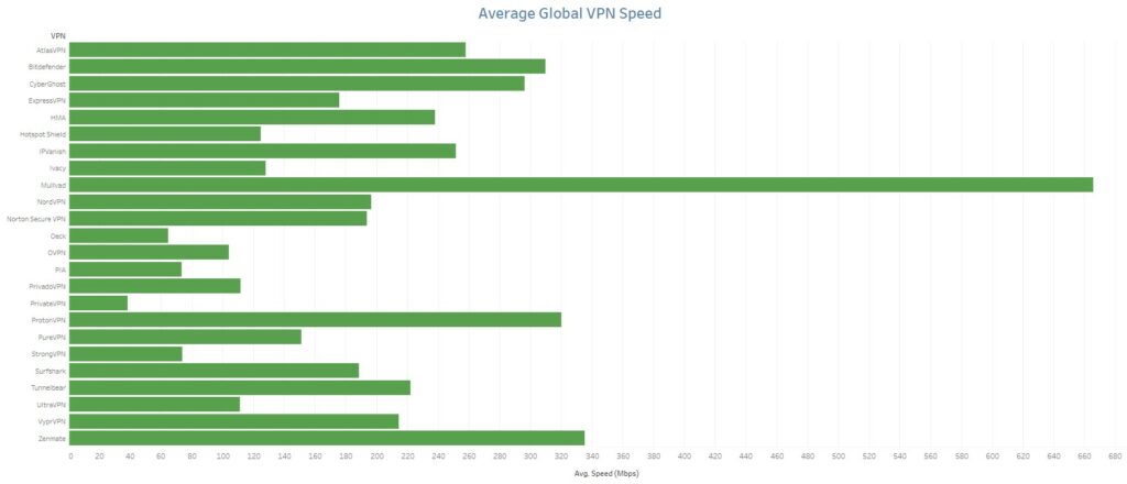 VPNスピードテスト結果2023マスターチャート