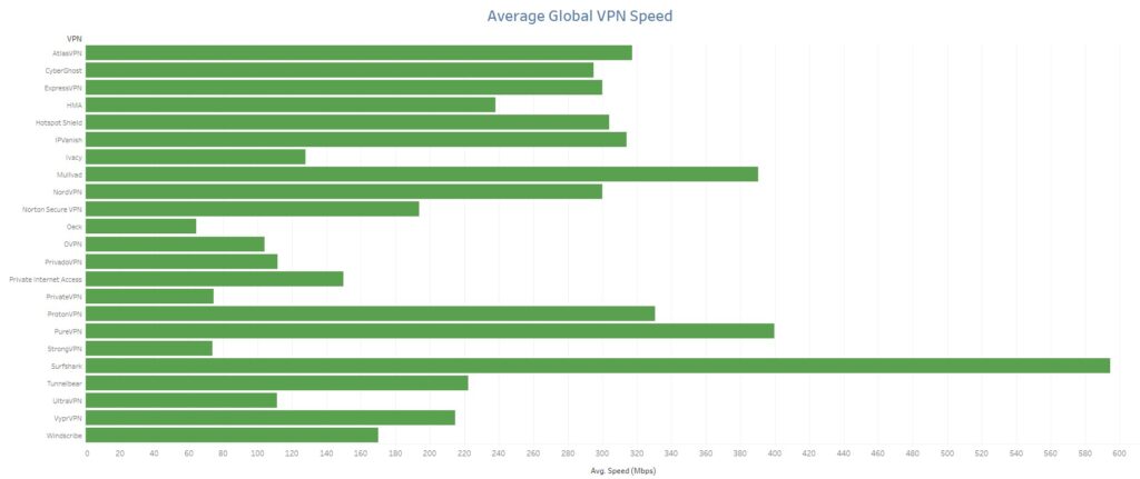 vpn speed tests march 2024