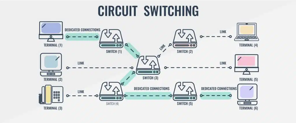 Circuit Switching Infographic