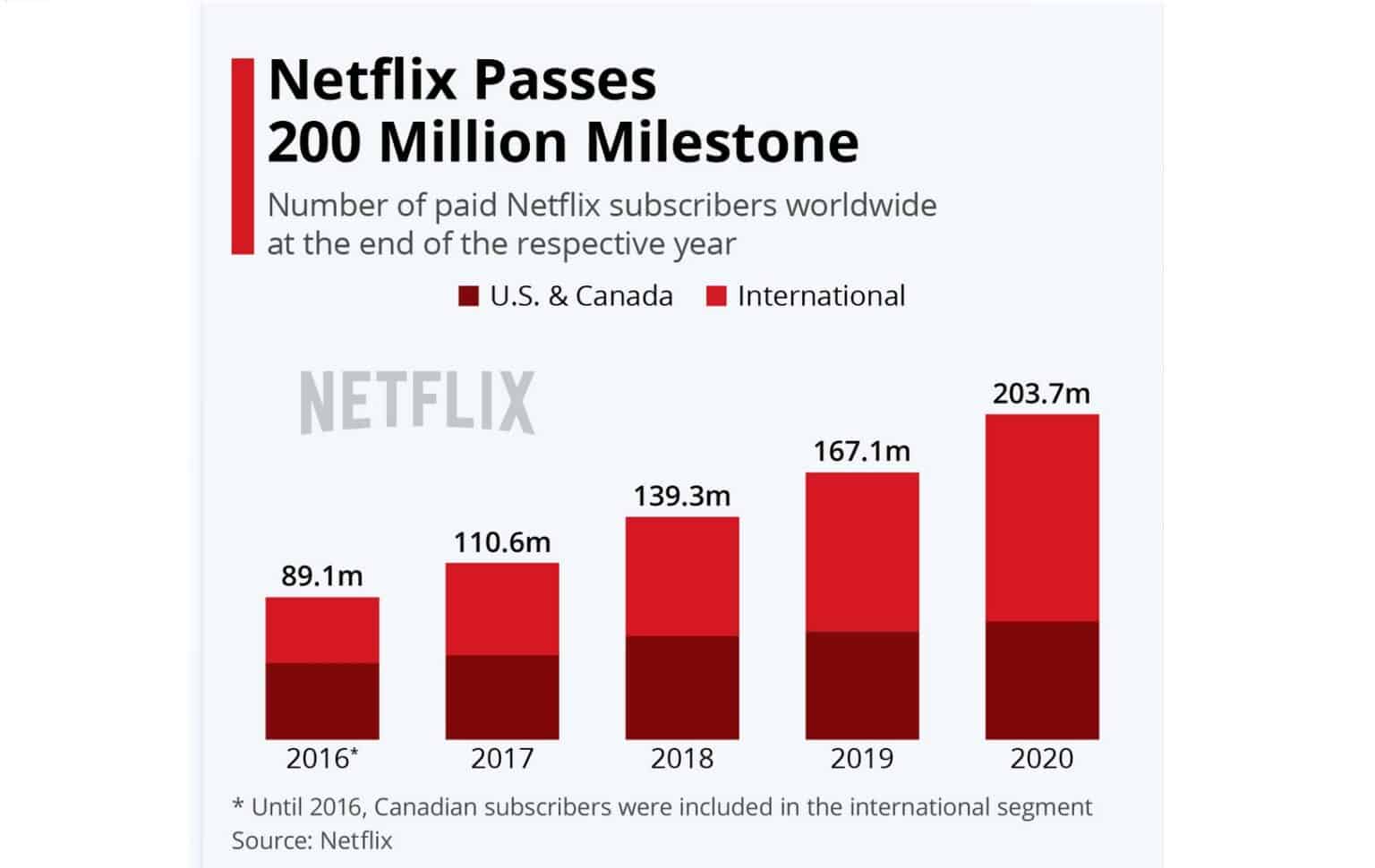 Netflix popularity