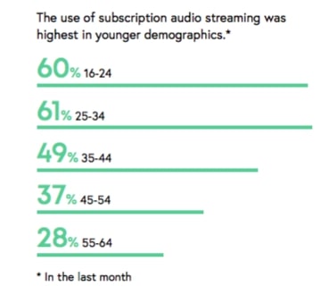 IFPI Engaging with Music 2021 audio streaming by demographic