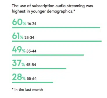 IFPI Engaging with Music 2021 audio streaming by demographic