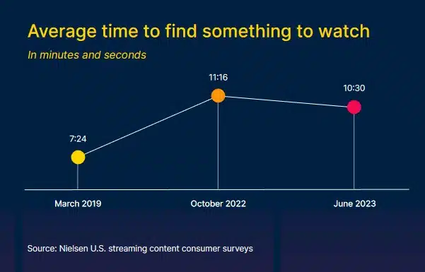 Nielsen State of Play 2023, average time to find content