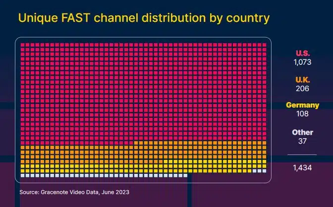 Screenshot showing the number of free ad-supported channels by country