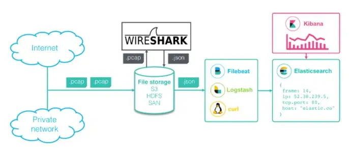 Wireshark Setup
