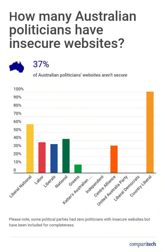 Australian Politicians Website Security