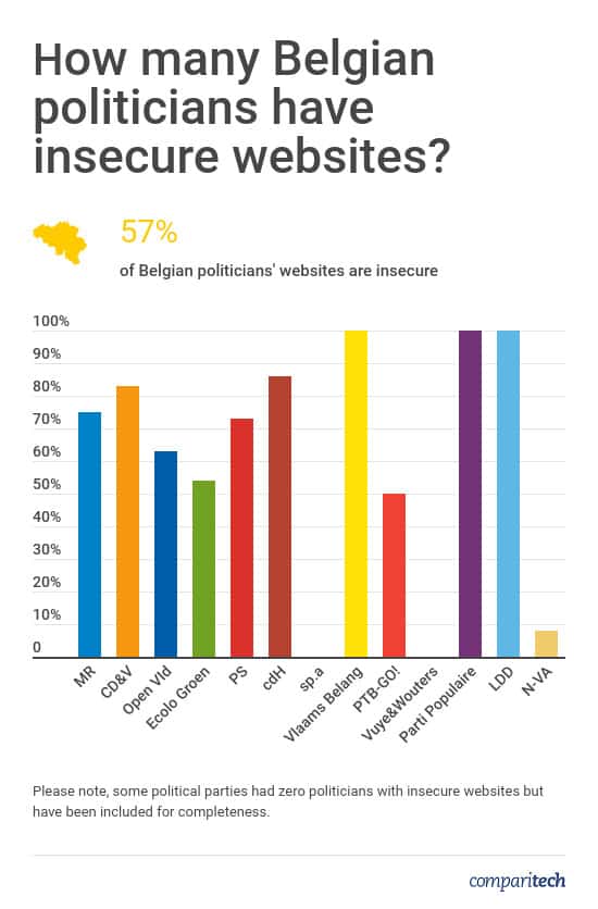 Belgium Politicians Website Security