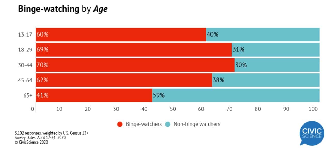 graph showing binge-watching habits by age