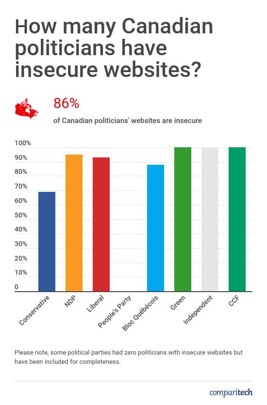 Canadian Politicians Website Security