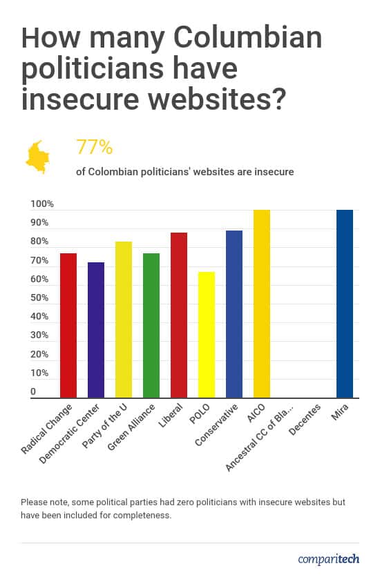 Colombia Politicians Website Security