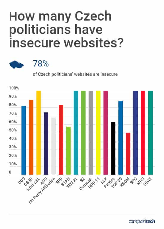Czech Politicians Website Security
