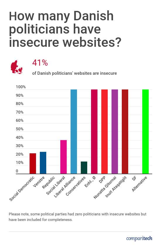 Danish Politicians Website Security