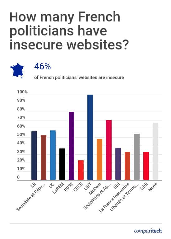 French Politicians Website Security