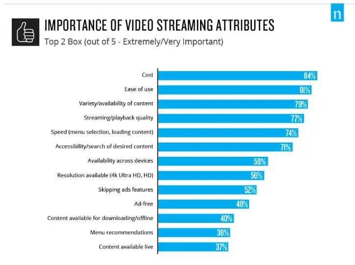 Video streaming attributes chart from the Nielsen report.