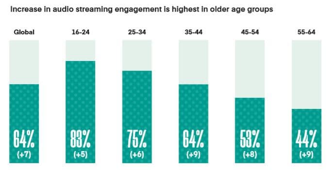 Music streaming by age chart.