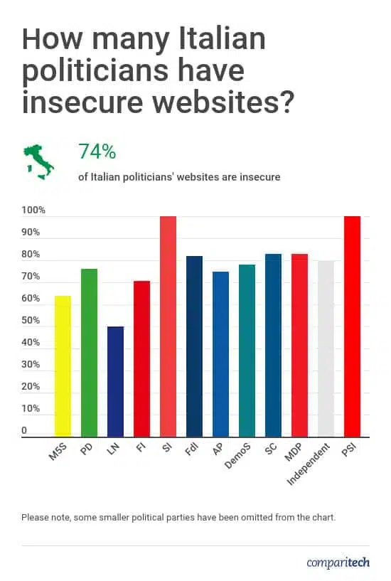 Italian Politicians Website Security