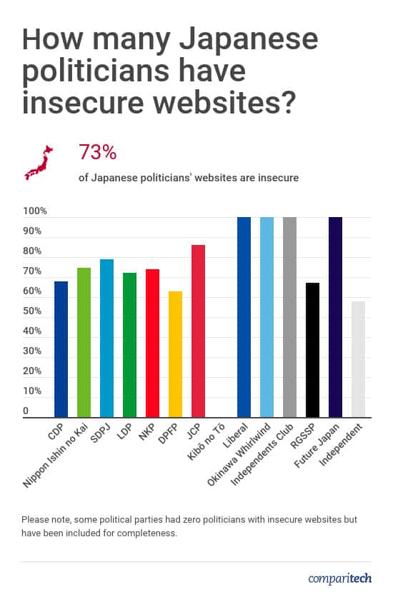 Japanese Politicians Website Security