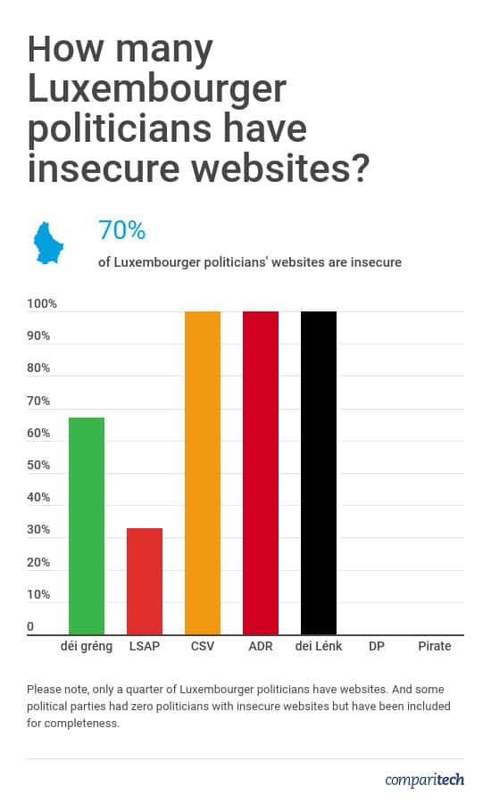 Luxembourg Politicians Website Security