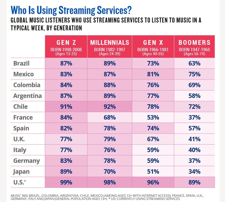 graph showing music streaming percentages by age and location
