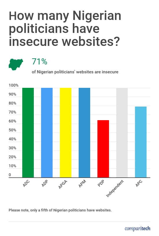 Nigerian Politicians Website Security