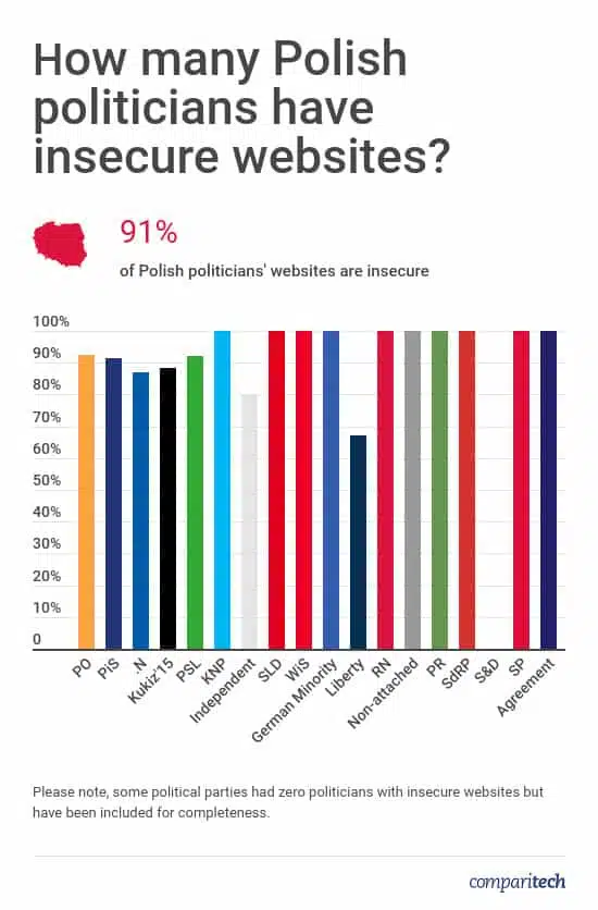 Polish Politicians Website Security