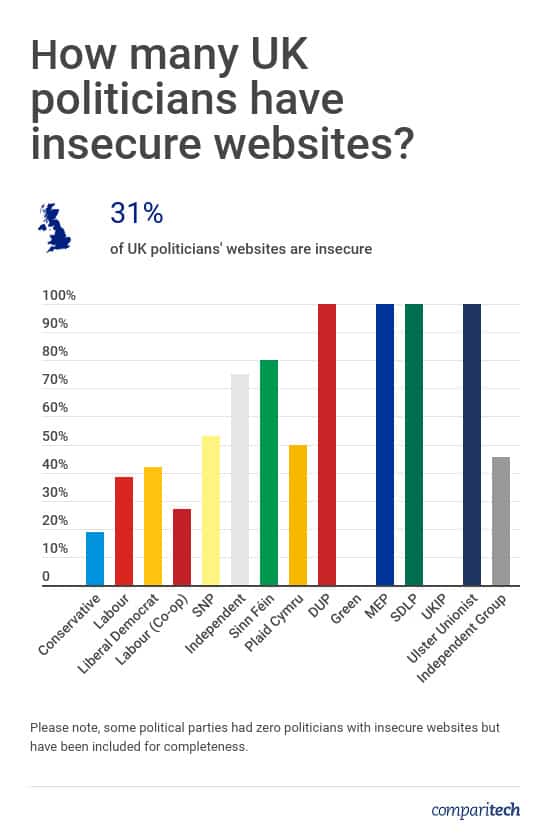 UK Politicians Website Security