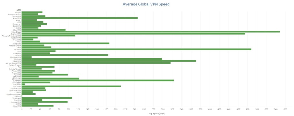 vpn speed tests july 2022