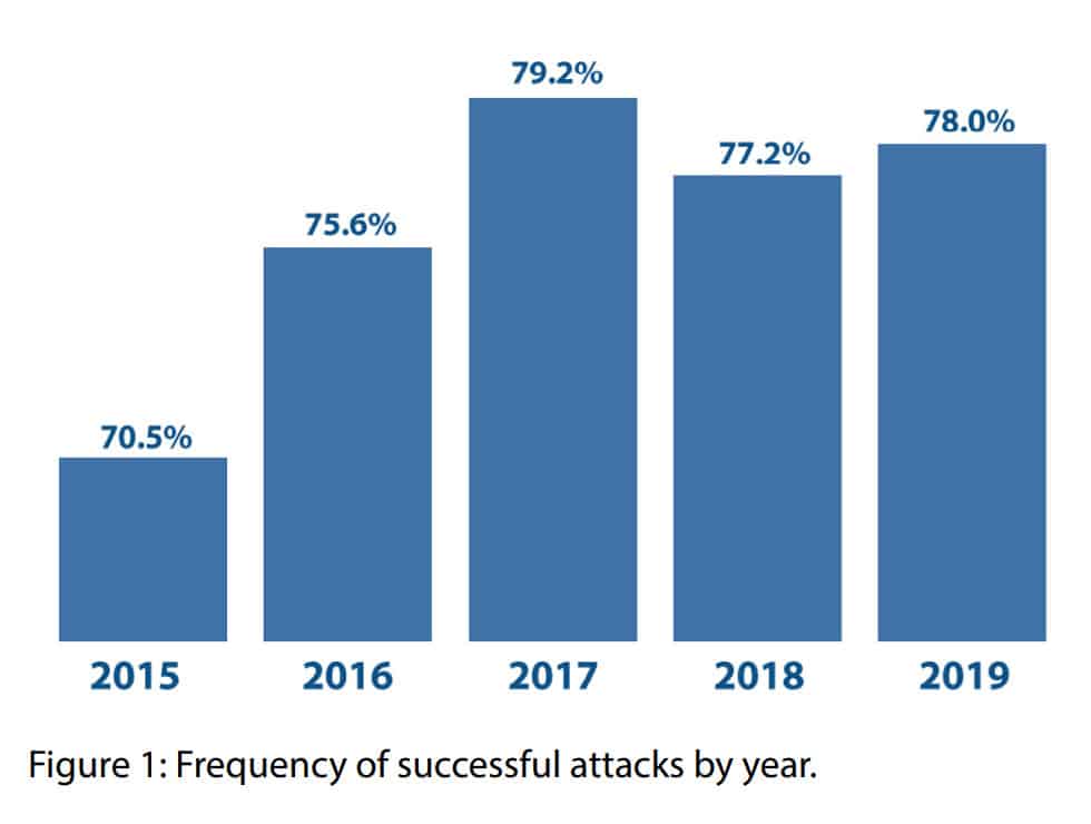 300+ Terrifying Cybercrime and Cybersecurity Statistics & Trends [2019 EDITION]