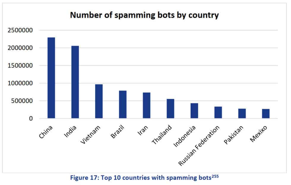 15 spam bots cybercrime statistics 2019