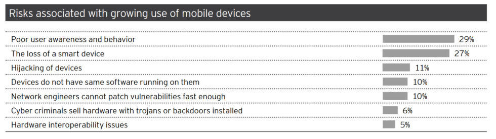16 cybersecurity risks mobile devices statistics 2019