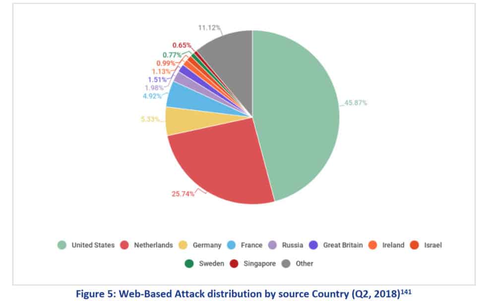 43 sources for web attacks cybercrime statistic 2019