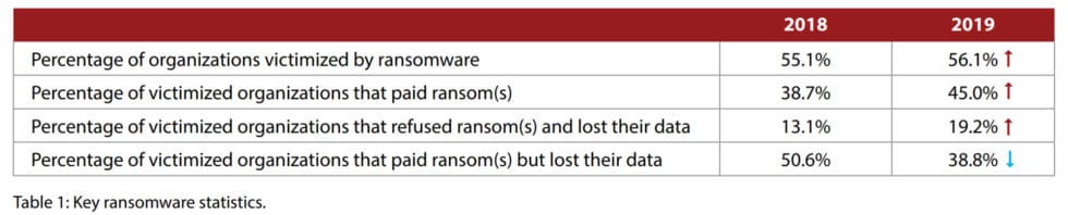 6 key ransomware statistics 2019 evolution